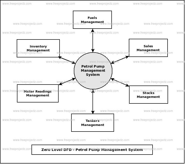 Petrol Pump Management System Source Code